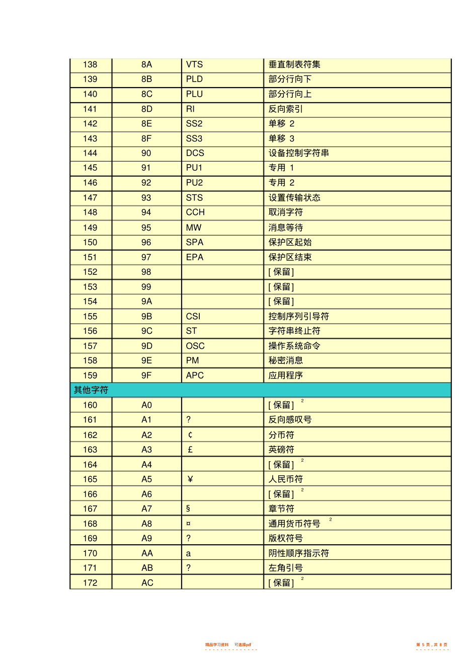 2022年ASCII碼對照表